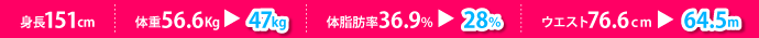 身長151cm、体重56.6kgが47kg、体脂肪36.9%が28%、ウエスト76.6cmが64.5cm
