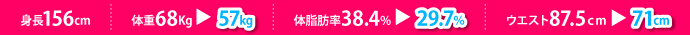 身長156cm、体重68kgが57kg、体脂肪38.4%が29.7%、ウエスト87.5cmが71cm