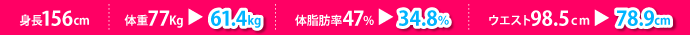 身長156cm、体重77kgが61.4kg、体脂肪率47%が34.8%、ウエスト98.5cmが78.9cm