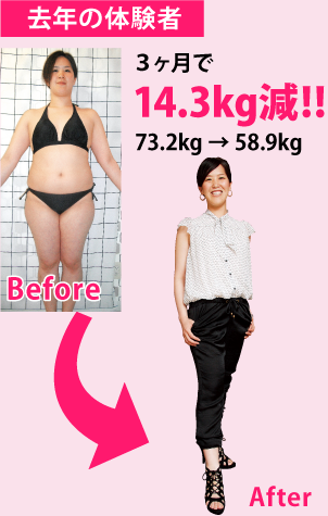 去年の体験者はなんと3ヶ月で14.3kg減(73.2kg → 58.9kg)